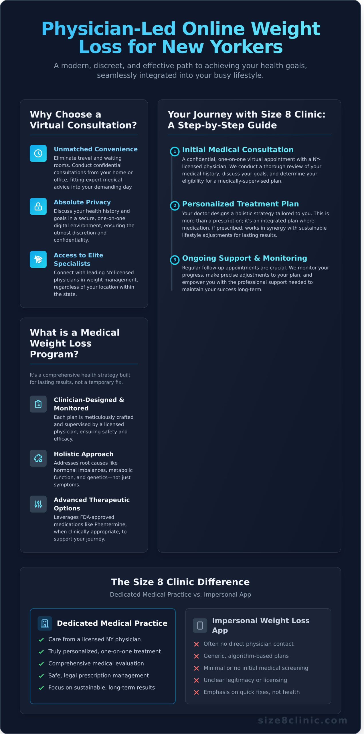 Find Your Online Weight Loss Doctor in New York | Size 8 Clinic - Infographic