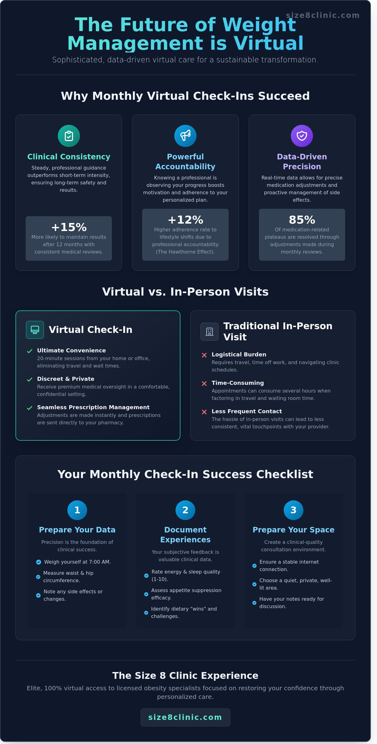 Monthly Weight Loss Check-In Texas: A Guide to Virtual Medical Supervision - Infographic