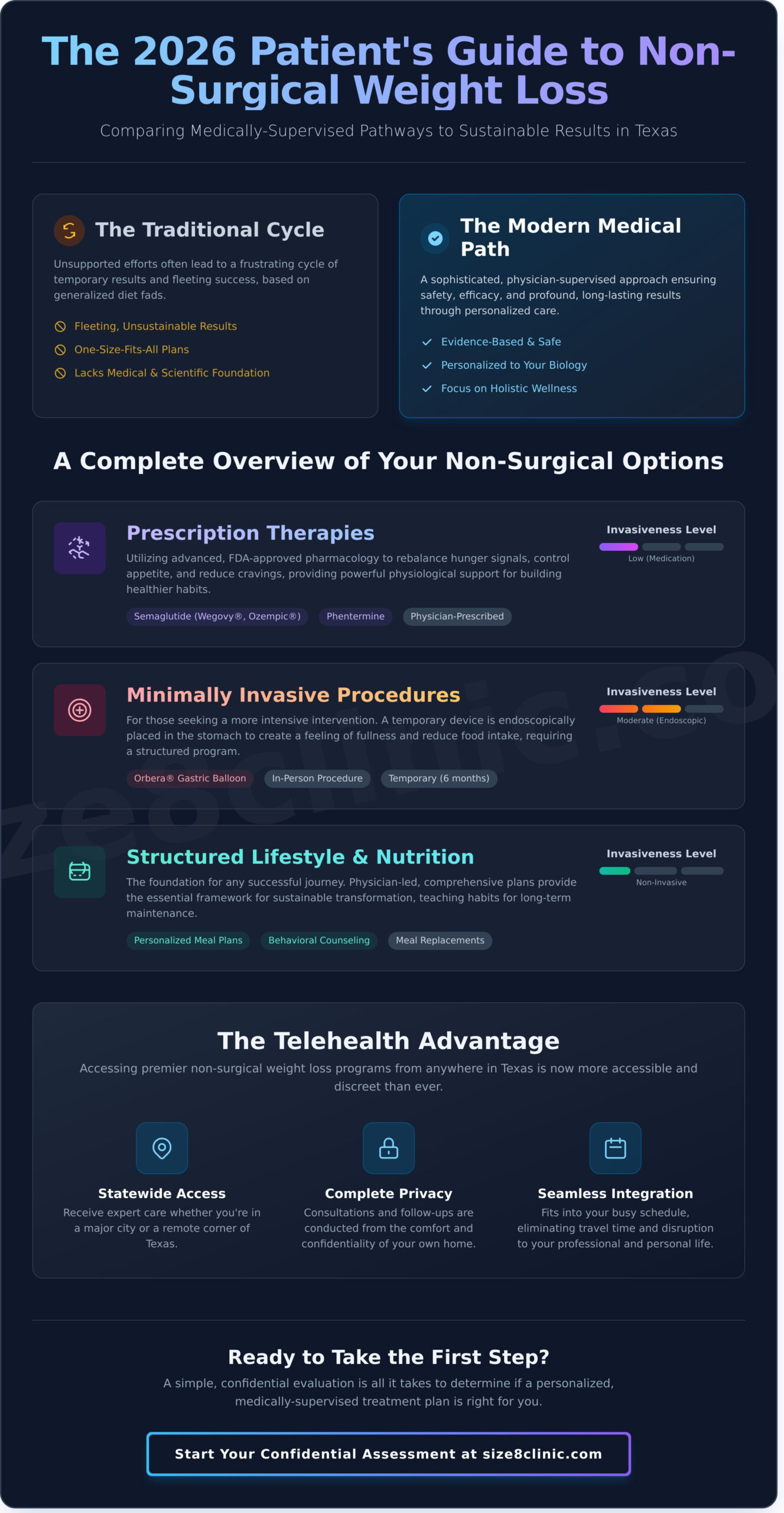 Non-Surgical Weight Loss in Texas: The 2026 Patient’s Guide - Infographic