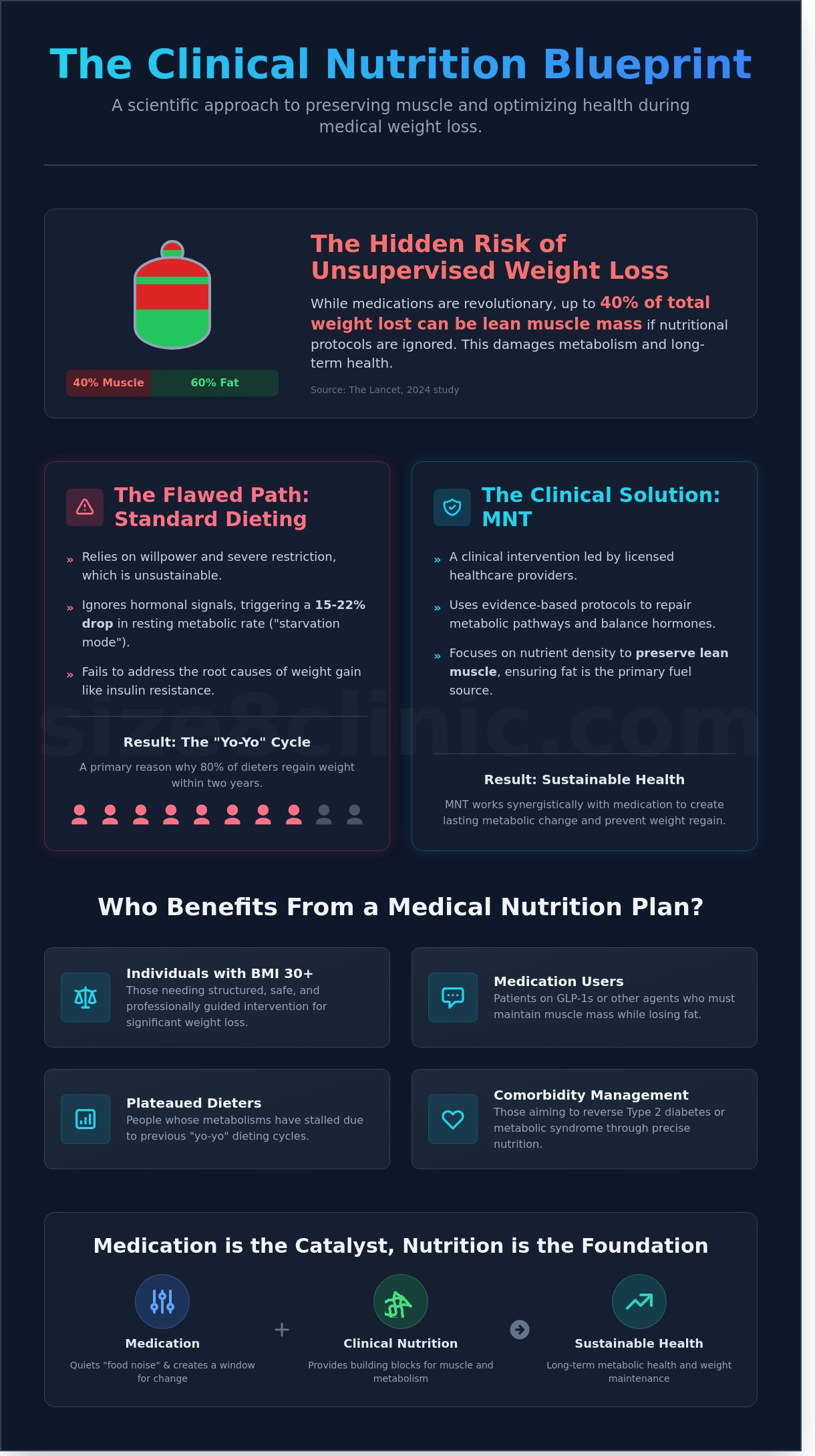 Nutrition for Medical Weight Loss: A Clinical Guide to Sustainable Results in 2026 - Infographic