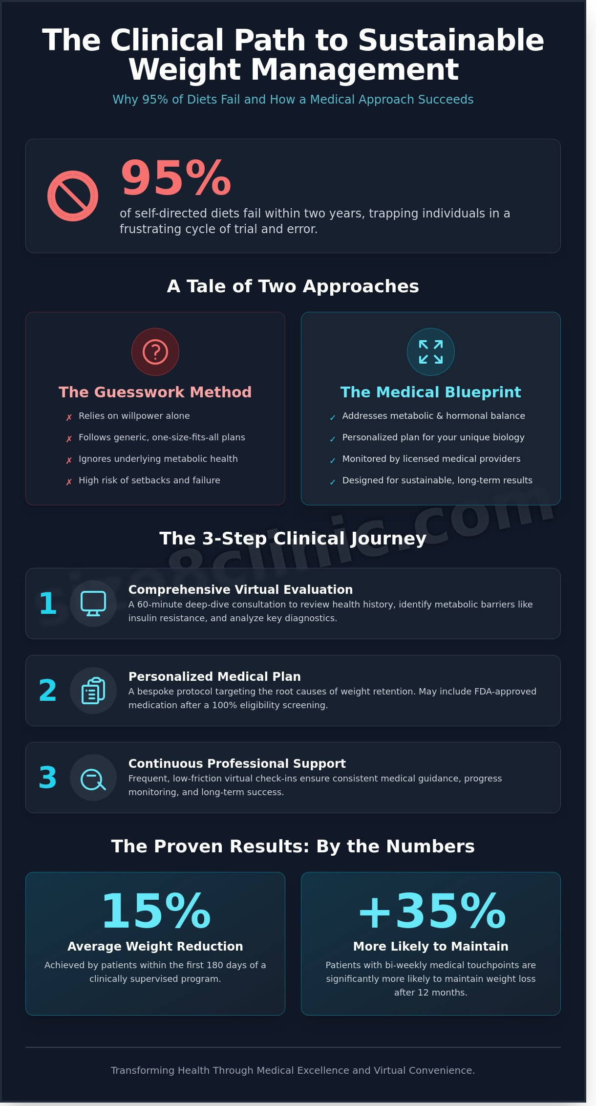 Size 8 Clinic Reviews: Clinical Excellence in Medical Weight Loss - Infographic