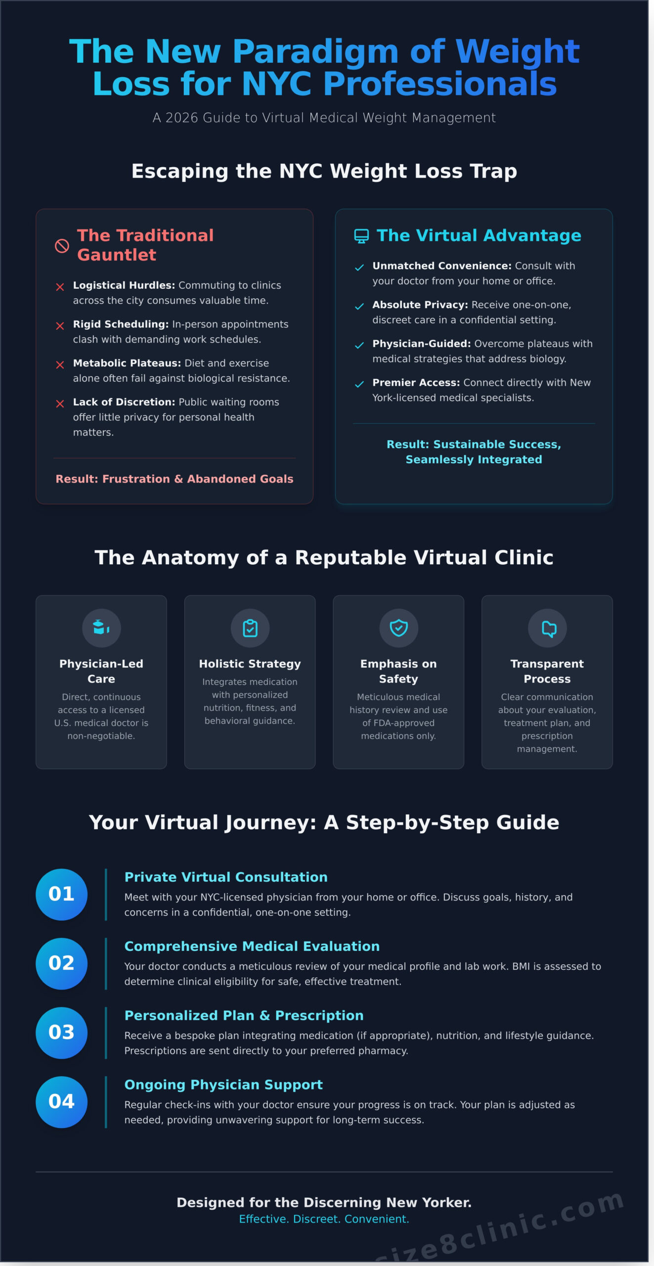 Virtual Medical Weight Loss Clinic NYC: Your 2026 Guide - Infographic