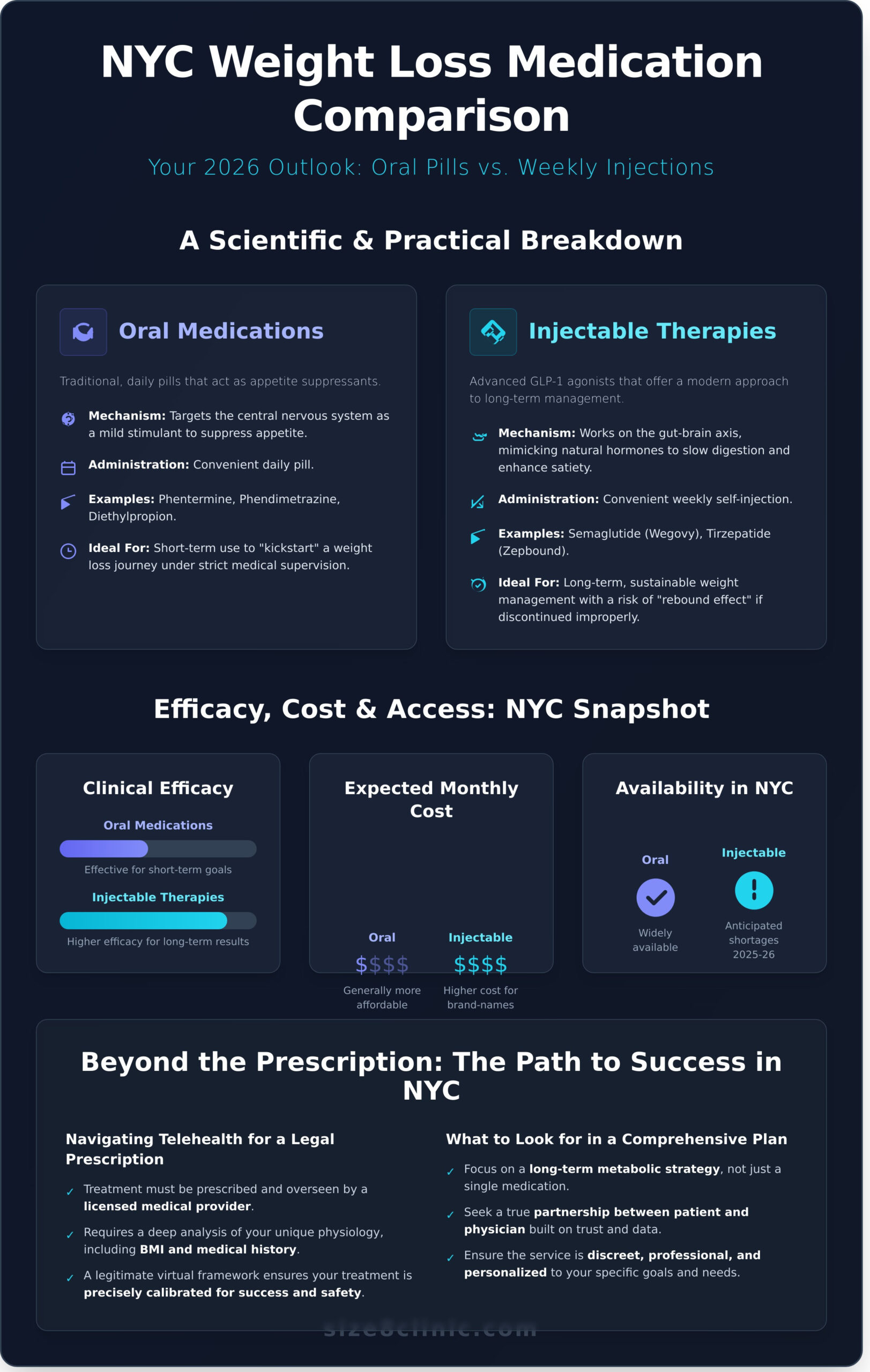 Weight Loss Medication Comparison NYC: Oral vs. Injectable Options in 2026 - Infographic