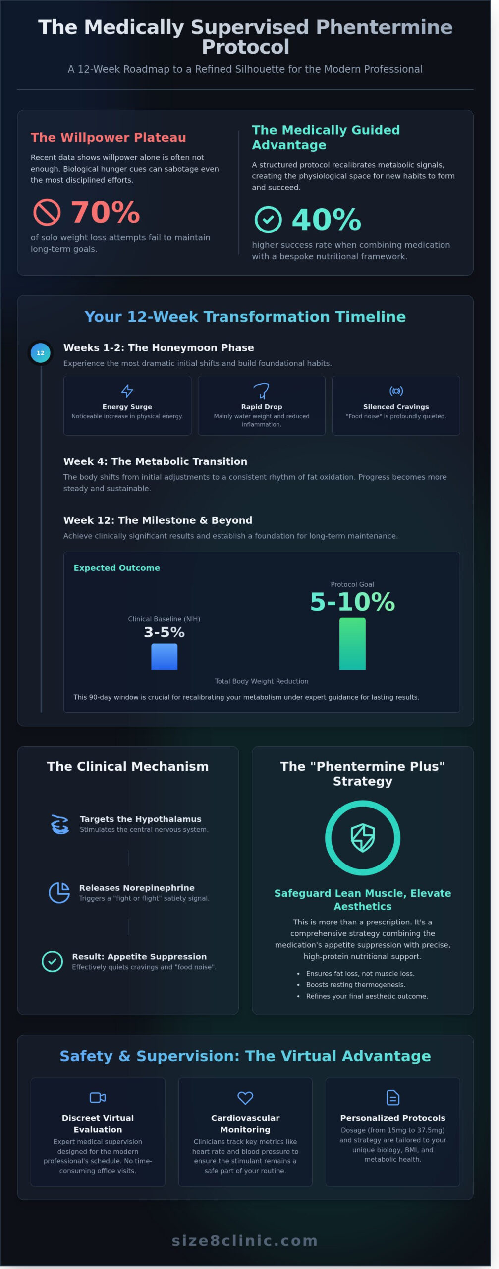 Phentermine Results NYC: A 2026 Guide to Realistic Weight Loss Expectations - Infographic