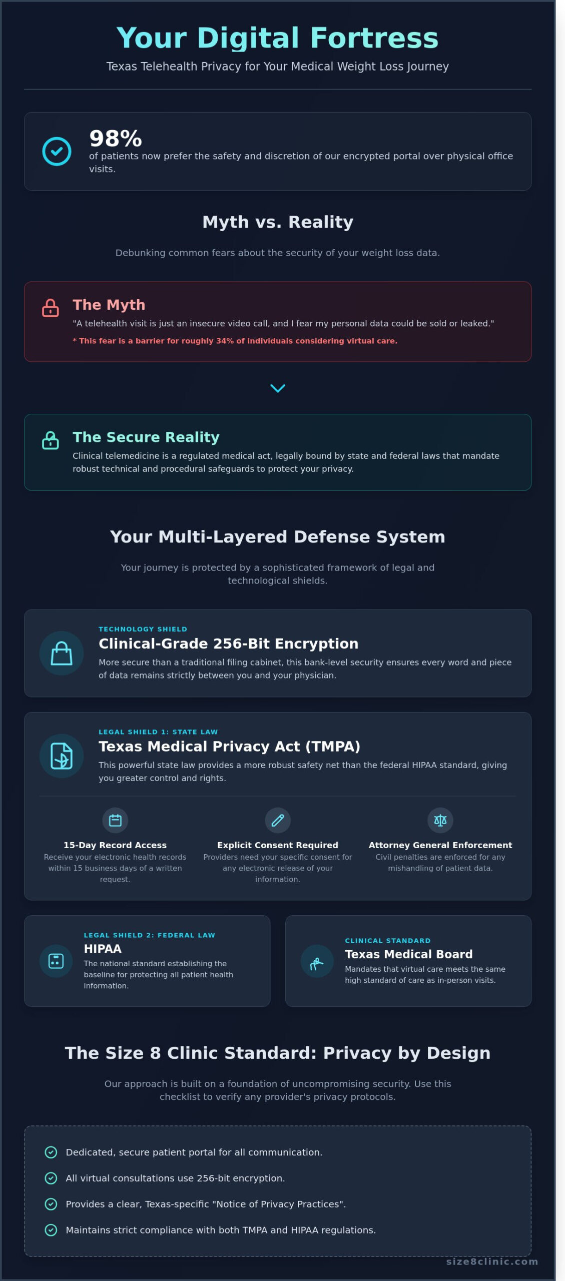Telehealth Privacy in Texas: Myths vs. Facts for Medical Weight Loss in 2026 - Infographic
