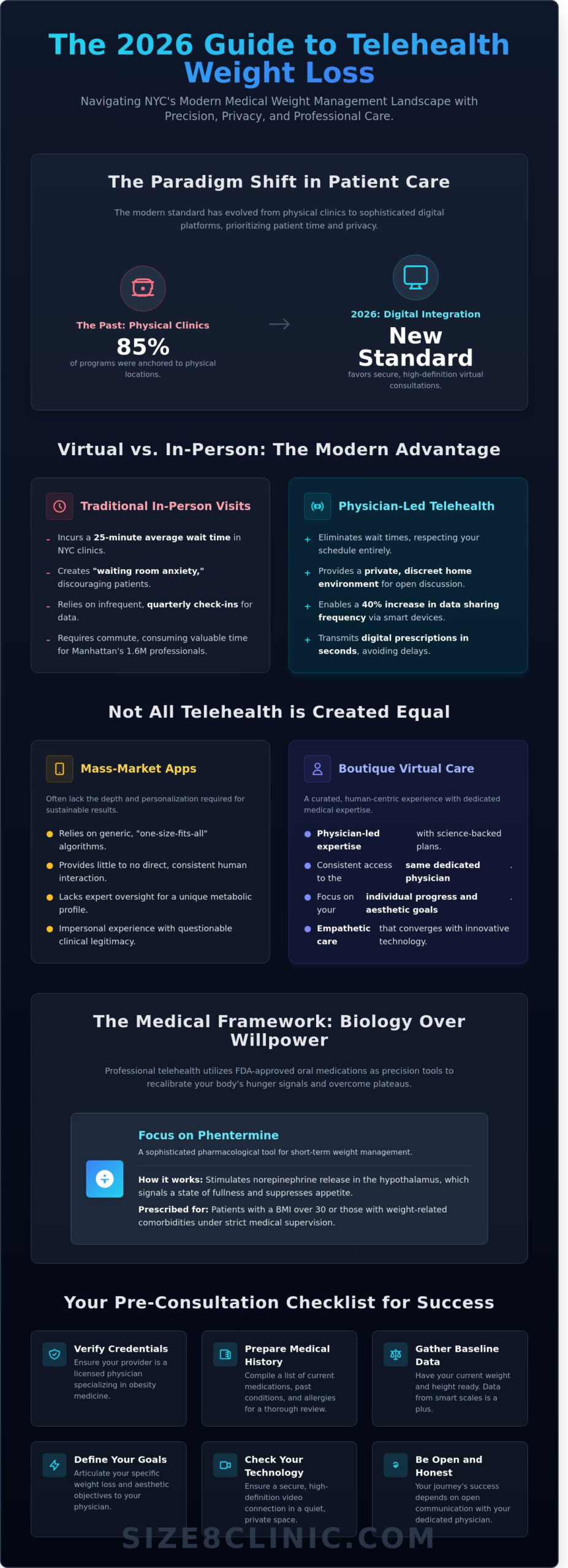Telehealth Weight Loss Consultation: Your Complete 2026 Virtual Care Checklist - Infographic